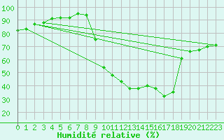 Courbe de l'humidit relative pour Llerena