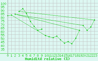 Courbe de l'humidit relative pour Oy-Mittelberg-Peters