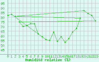 Courbe de l'humidit relative pour Fet I Eidfjord