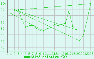 Courbe de l'humidit relative pour Munte (Be)