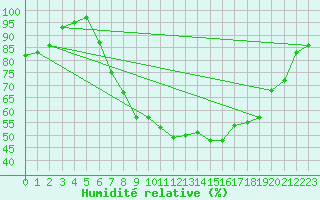 Courbe de l'humidit relative pour Feuchtwangen-Heilbronn