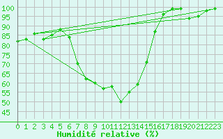Courbe de l'humidit relative pour La Molina