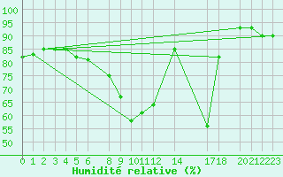 Courbe de l'humidit relative pour Melle (Be)