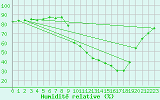 Courbe de l'humidit relative pour Hohrod (68)