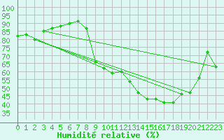 Courbe de l'humidit relative pour Villefontaine (38)