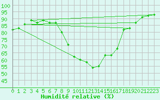 Courbe de l'humidit relative pour Cervera de Pisuerga