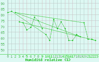 Courbe de l'humidit relative pour Le Vigan (30)