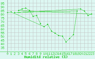 Courbe de l'humidit relative pour Gardelegen