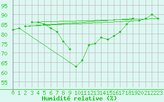 Courbe de l'humidit relative pour Nice (06)