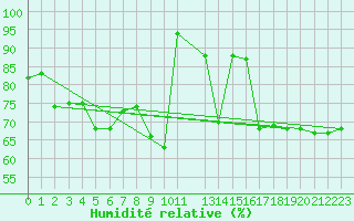 Courbe de l'humidit relative pour Wernigerode