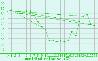 Courbe de l'humidit relative pour Manston (UK)