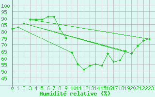 Courbe de l'humidit relative pour Dinard (35)