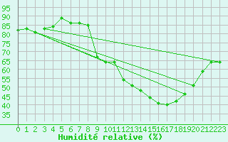 Courbe de l'humidit relative pour Aoste (It)