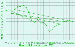 Courbe de l'humidit relative pour Salen-Reutenen