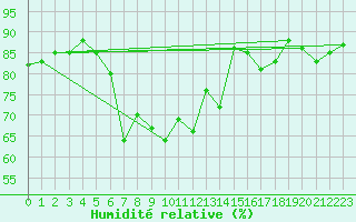 Courbe de l'humidit relative pour Langdon Bay
