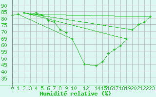 Courbe de l'humidit relative pour London / Heathrow (UK)