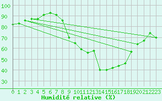 Courbe de l'humidit relative pour Lyneham