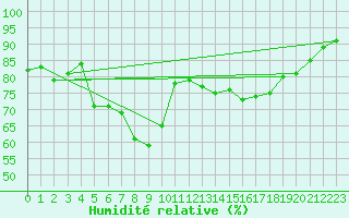 Courbe de l'humidit relative pour Bziers Cap d'Agde (34)