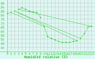 Courbe de l'humidit relative pour Montroy (17)