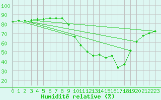 Courbe de l'humidit relative pour Hohrod (68)
