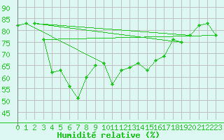 Courbe de l'humidit relative pour Akrotiri