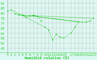 Courbe de l'humidit relative pour Cabo Peas