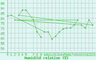 Courbe de l'humidit relative pour Bejaia