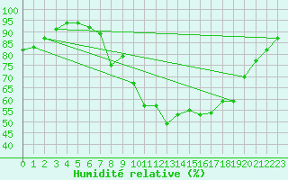 Courbe de l'humidit relative pour Mende - Chabrits (48)