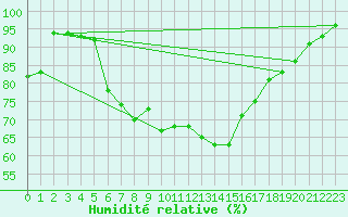 Courbe de l'humidit relative pour Emden-Koenigspolder