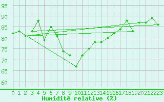 Courbe de l'humidit relative pour Vardo