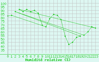 Courbe de l'humidit relative pour Talarn