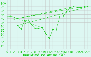 Courbe de l'humidit relative pour Envalira (And)