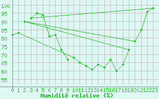 Courbe de l'humidit relative pour Vichy (03)