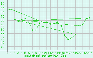 Courbe de l'humidit relative pour Selonnet - Chabanon (04)