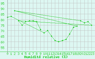 Courbe de l'humidit relative pour Raciborz