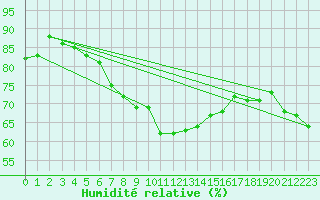 Courbe de l'humidit relative pour Sletnes Fyr