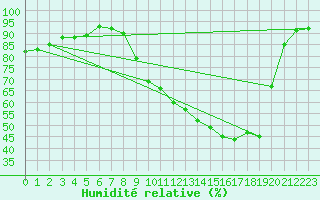 Courbe de l'humidit relative pour Elsenborn (Be)