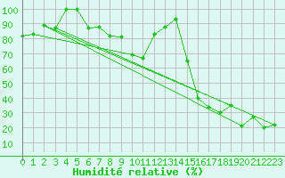Courbe de l'humidit relative pour Crap Masegn