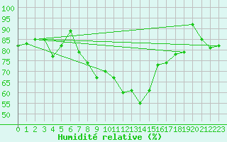 Courbe de l'humidit relative pour Kjobli I Snasa