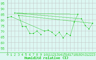 Courbe de l'humidit relative pour Messstetten