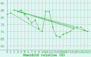 Courbe de l'humidit relative pour Epinal (88)