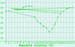 Courbe de l'humidit relative pour Teruel