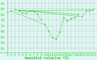 Courbe de l'humidit relative pour Dunkerque (59)