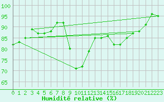 Courbe de l'humidit relative pour Lyon - Saint-Exupry (69)