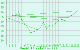 Courbe de l'humidit relative pour Bremerhaven