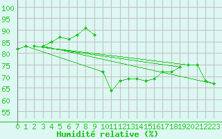 Courbe de l'humidit relative pour Agde (34)