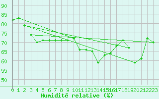 Courbe de l'humidit relative pour Recoubeau (26)