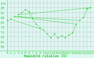 Courbe de l'humidit relative pour Marnitz