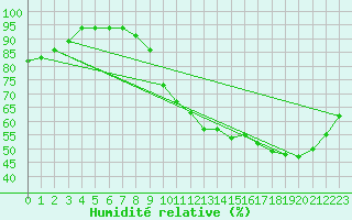 Courbe de l'humidit relative pour Poitiers (86)