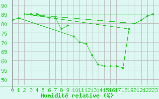 Courbe de l'humidit relative pour Manlleu (Esp)